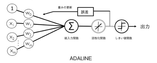 ADALINEの実装をPythonでやってみた