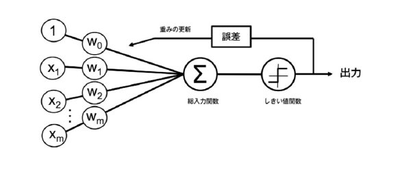 人工パーセプトロンの実装をpythonでやってみた